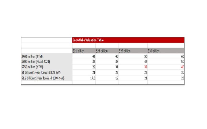 Snowflake IPO Valuation Table