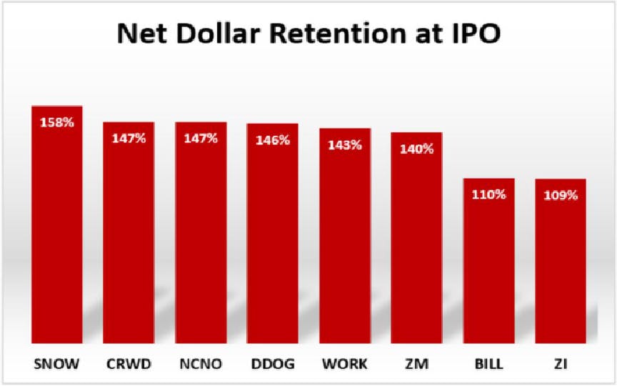 Graph: Net Dollar Retention at IPO