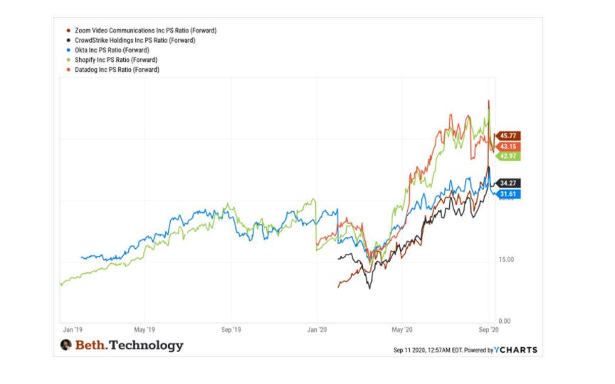 Forward price-to-sales chart shows Snowflake is not profitable