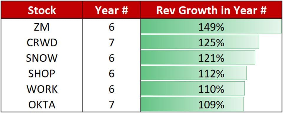 Graphs: Showing Stocks Revenue Growth in Year #