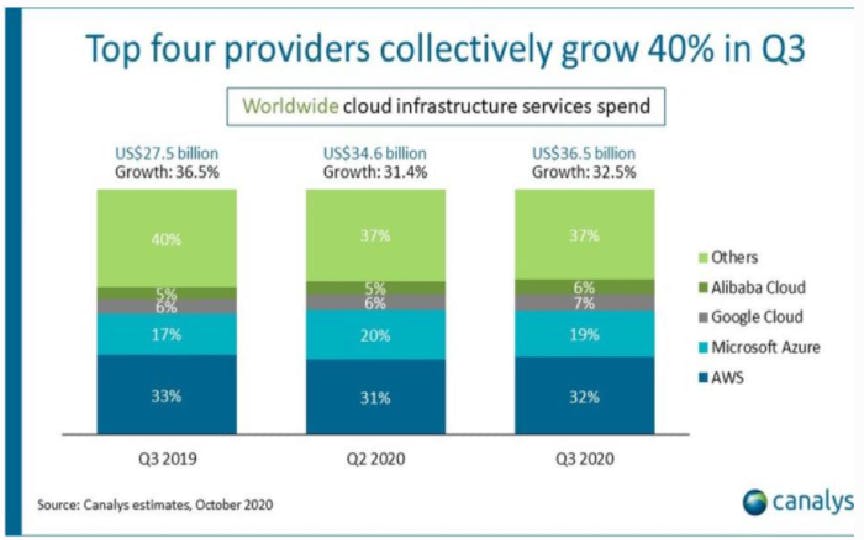 Google cloud vs microsoft
