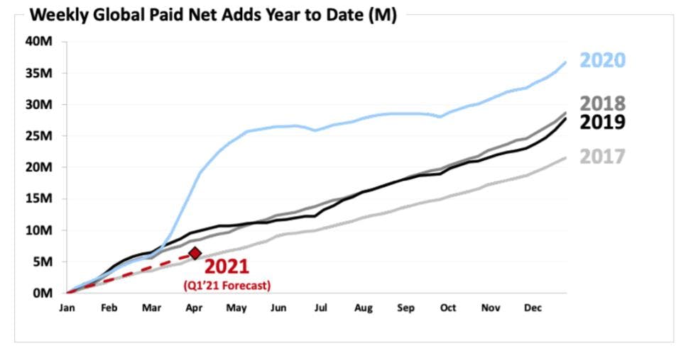 Source: Netflix Shareholder Letter