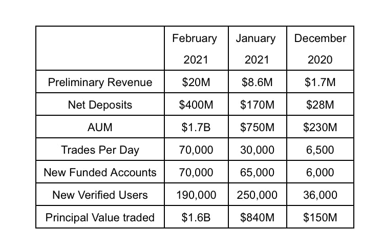 robinhood tailwinds growth rate data