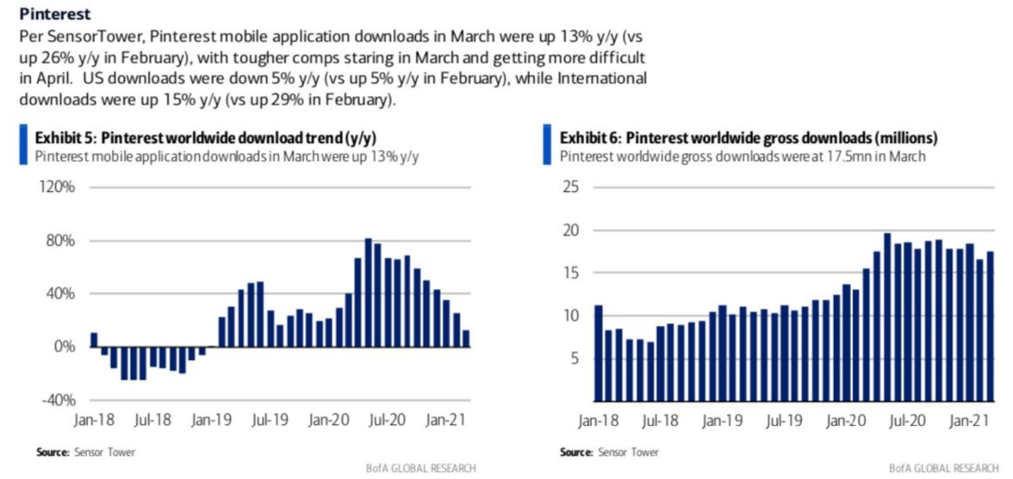 pinterest worldwide downloads trend