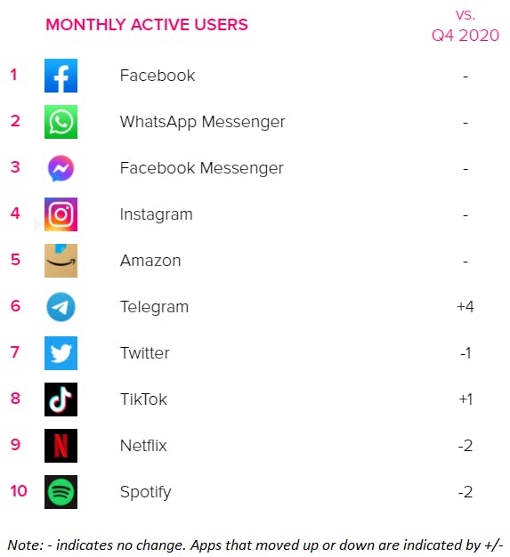 Q1 2021 top apps worldwide by MAU