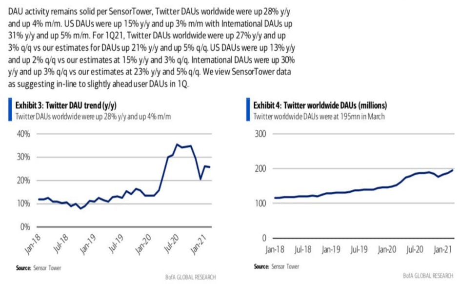 twitter worldwide DAU trend