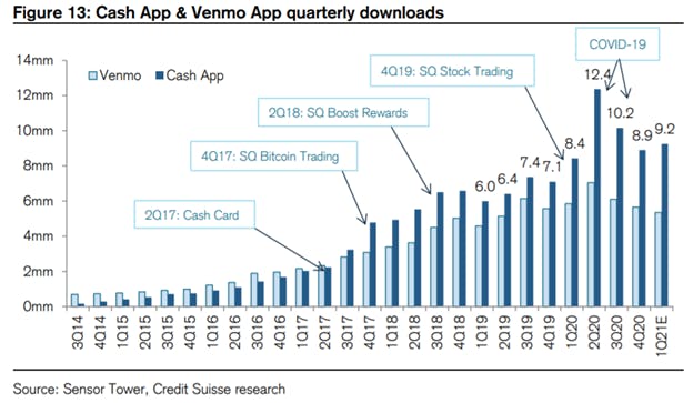 cash app & venmo app quarterly downloads