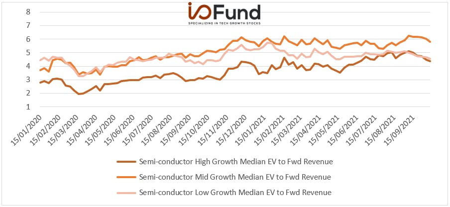 ev to fwd sales semiconductor stocks
