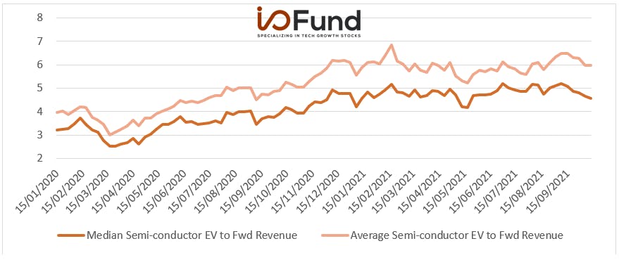 median and average semiconductor stocks forward revenue