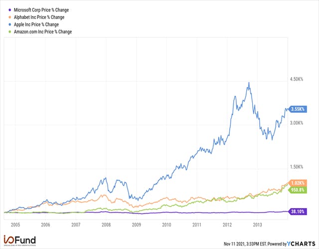 faang leader microsoft chart