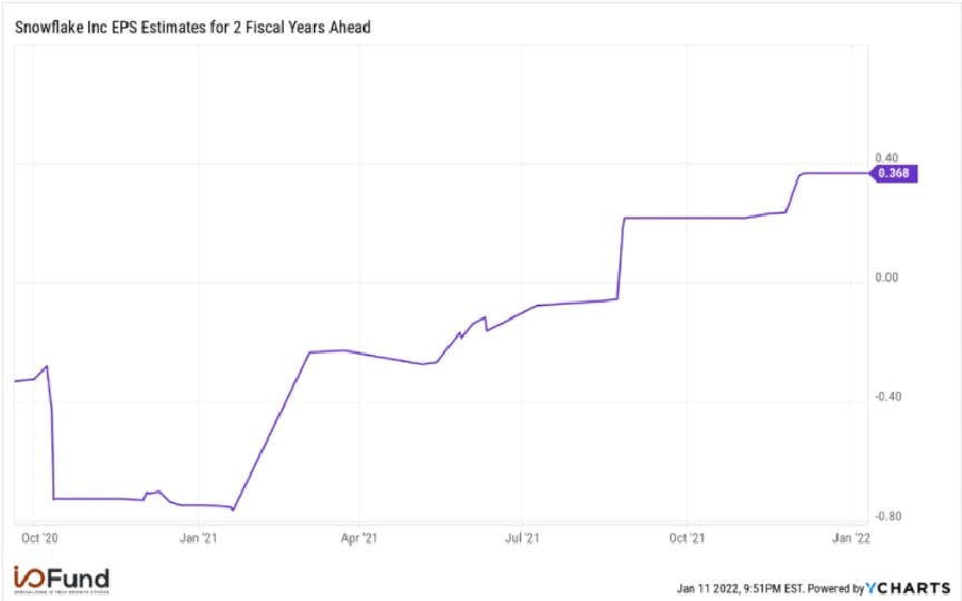 Chart shows Snowflake EPS Estimates for 2 Fiscal Years Ahead
