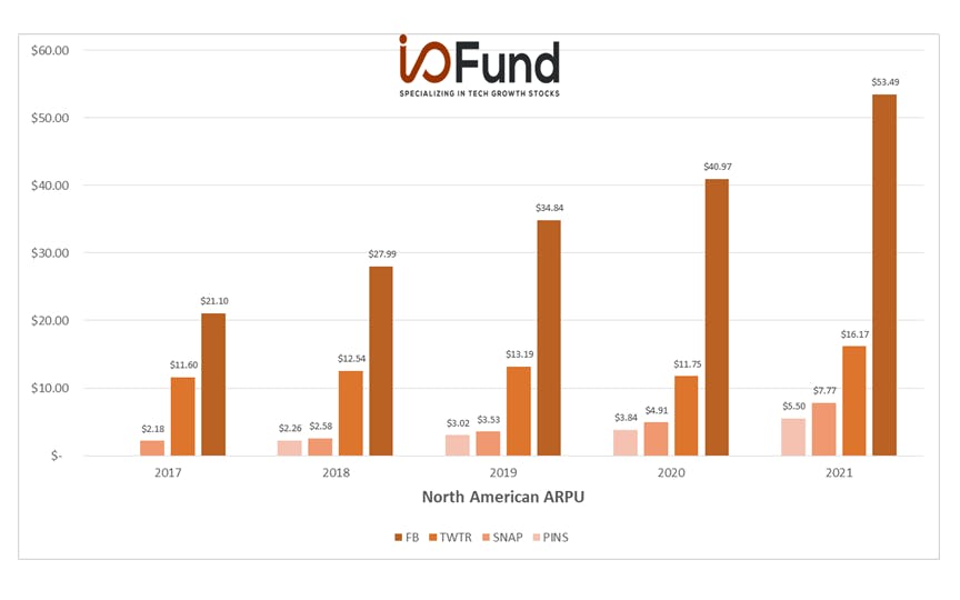 North American ARPU Graph