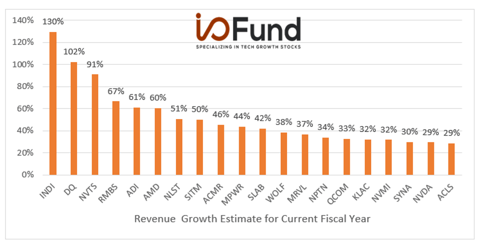 Chart showing the Top 20 semiconductor stocks with highest growth rates