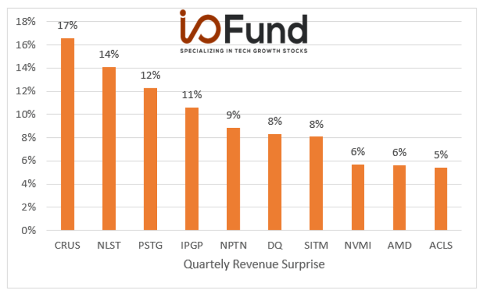 Chart showing company's Quarter Revenue Surprise