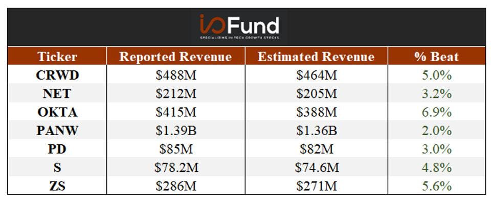 Chart showing cybersecurity stocks strong Q1 earnings