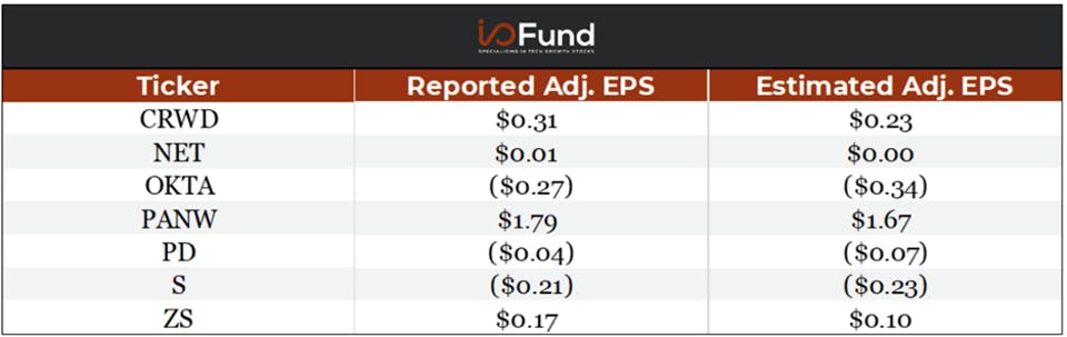 Chart showing cybersecurity companies EPS