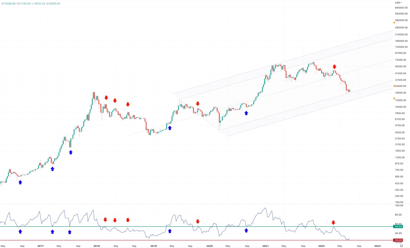 Bitcoin Chart with blue arrows indicating the best region to buy the dip