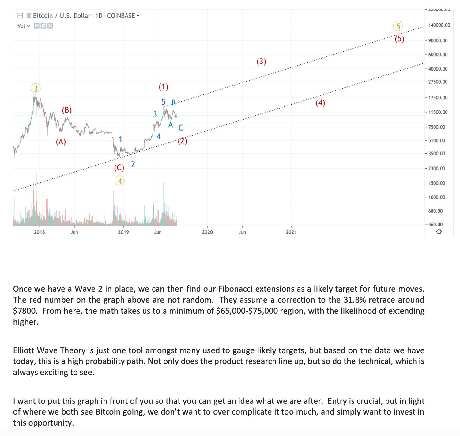 Bitcoin Chart 2019 Report