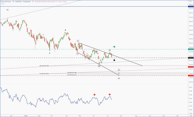 Chart: looks like Microsoft it is setting up for one more push lower before we can start looking up