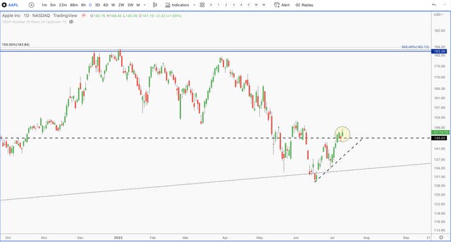 Chart: Apple claiming key resistance levels