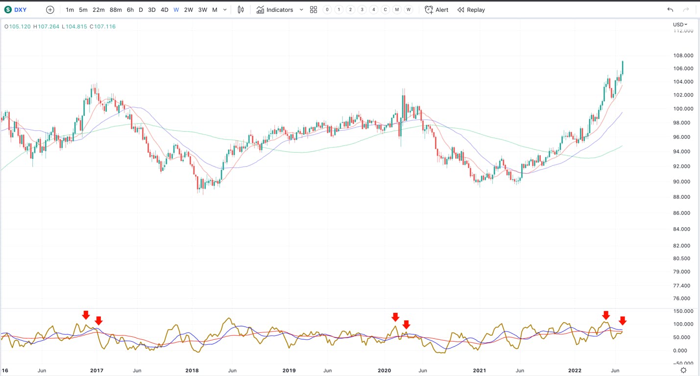 Chart shows DXY signaling its first weekly divergence since its last top