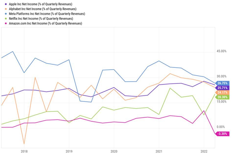 Chart showing FAANG companies net income