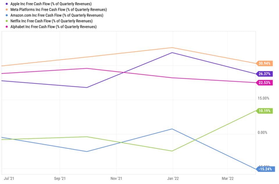 Chart showing FAANG companies Free Cash Flow