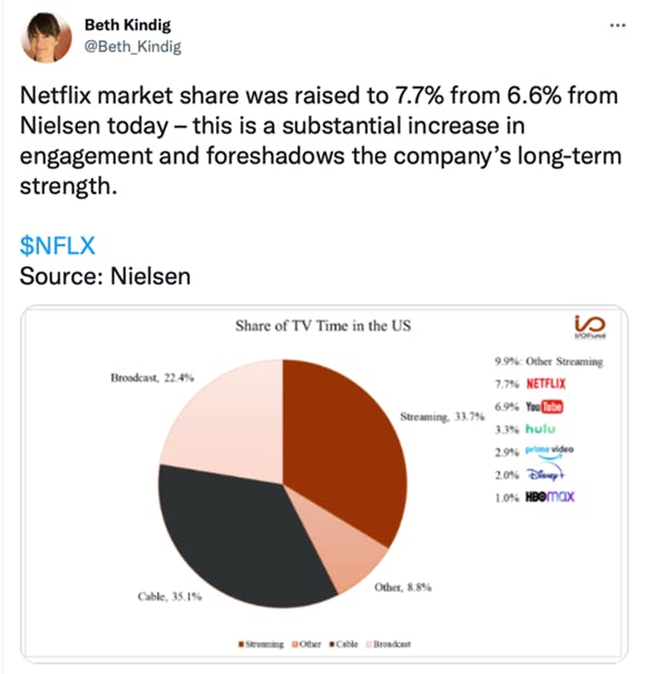 Netflix market share tweet by Beth Kindig