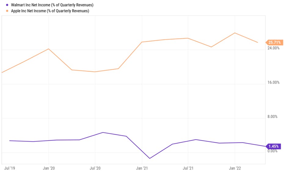 Chart showing Apple and Wallmart % Quarterly Revenues