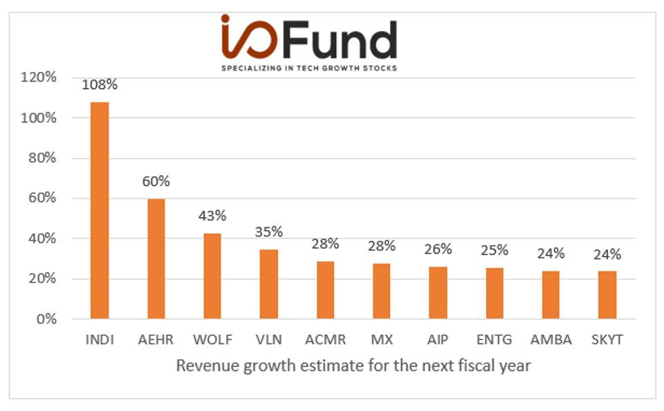 Chart: Revenue growth estimate for the next fiscal year