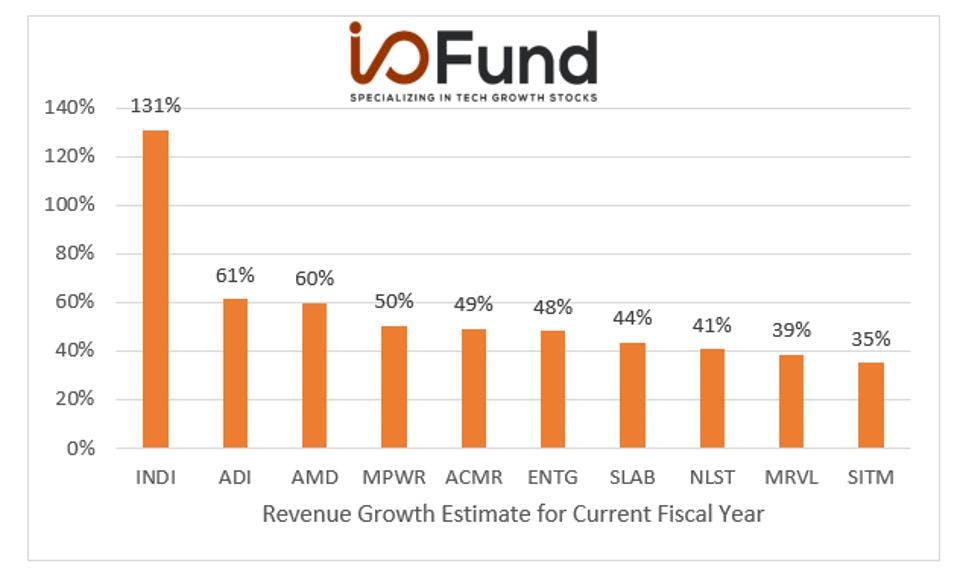 Chart: Revenue Growth Estimate for Current Fiscal Year