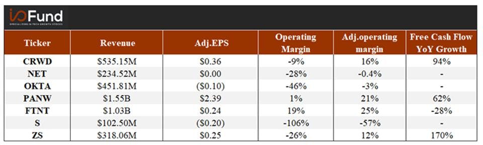 Chart: Cybersecurity stocks free cash flow growth