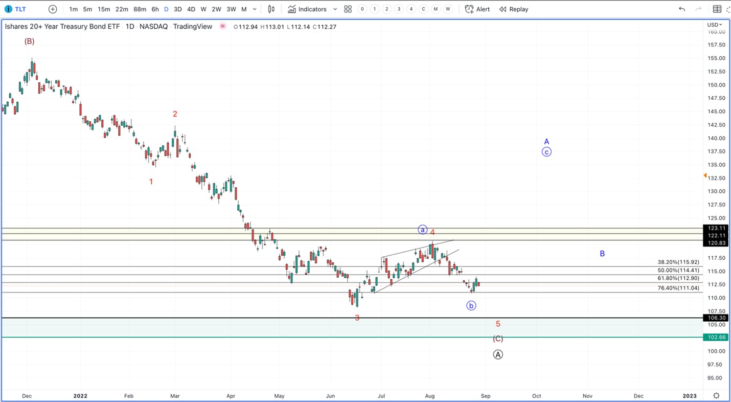 TLT Nasdaq TradingView Chart