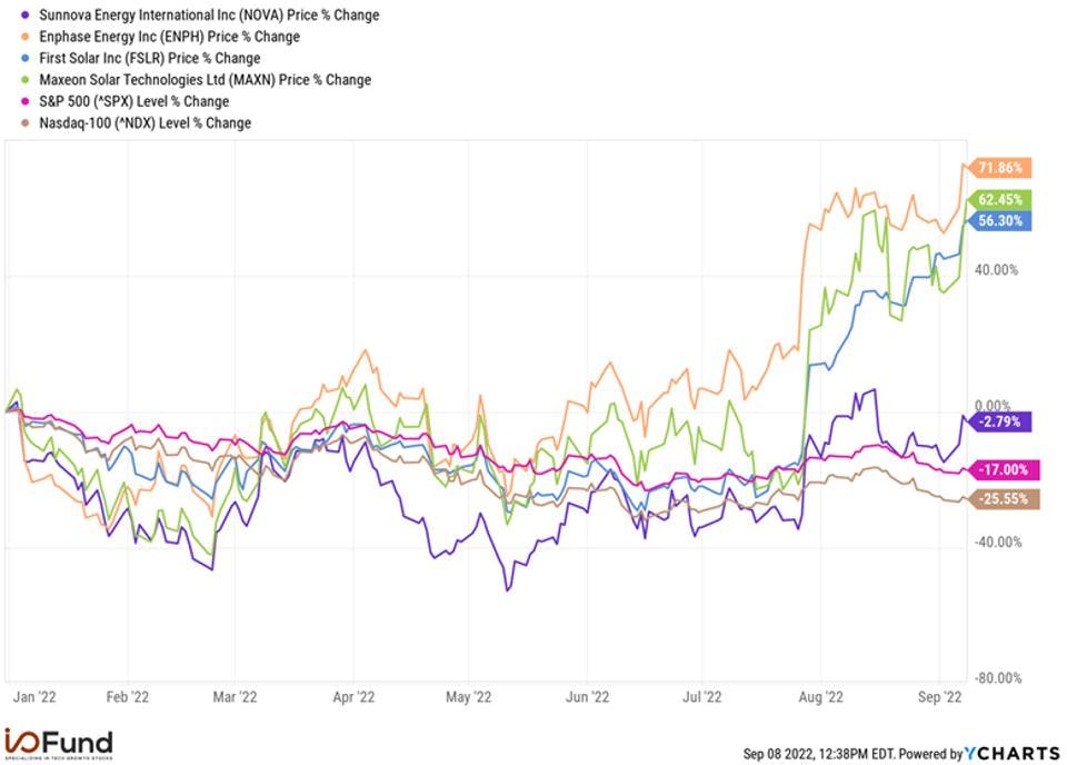 Chart shows that Solar Energy stocks have outperformed the S&P500