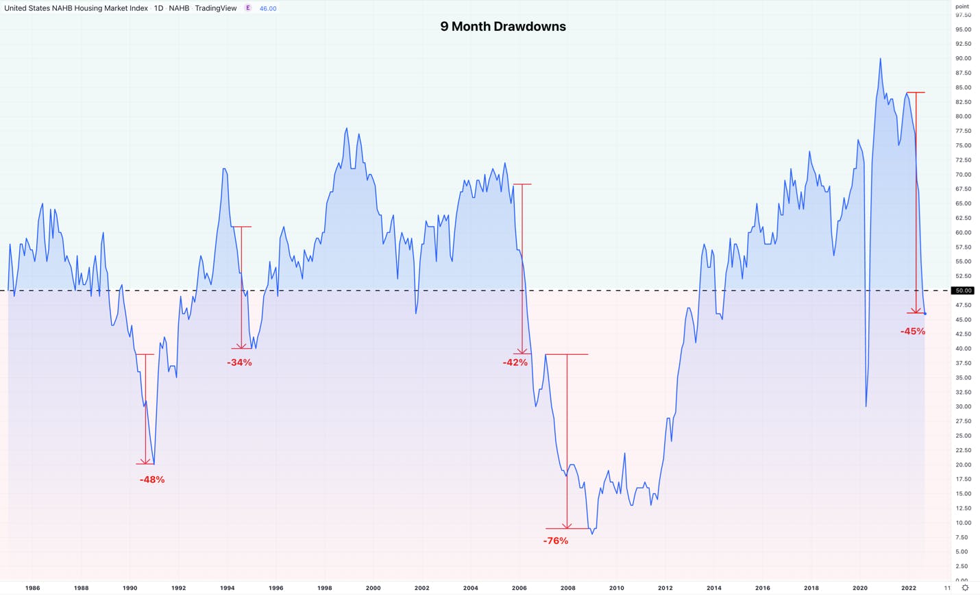 United States NAHB Housing Market Index TradingView Chart