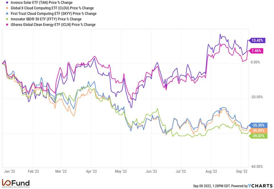 Chart showing Solar and Cloud stocks ETFs price % change