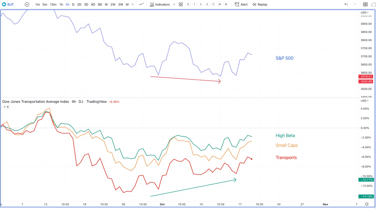 DJT chart with Transportation stocks, High Beta, and Small Caps