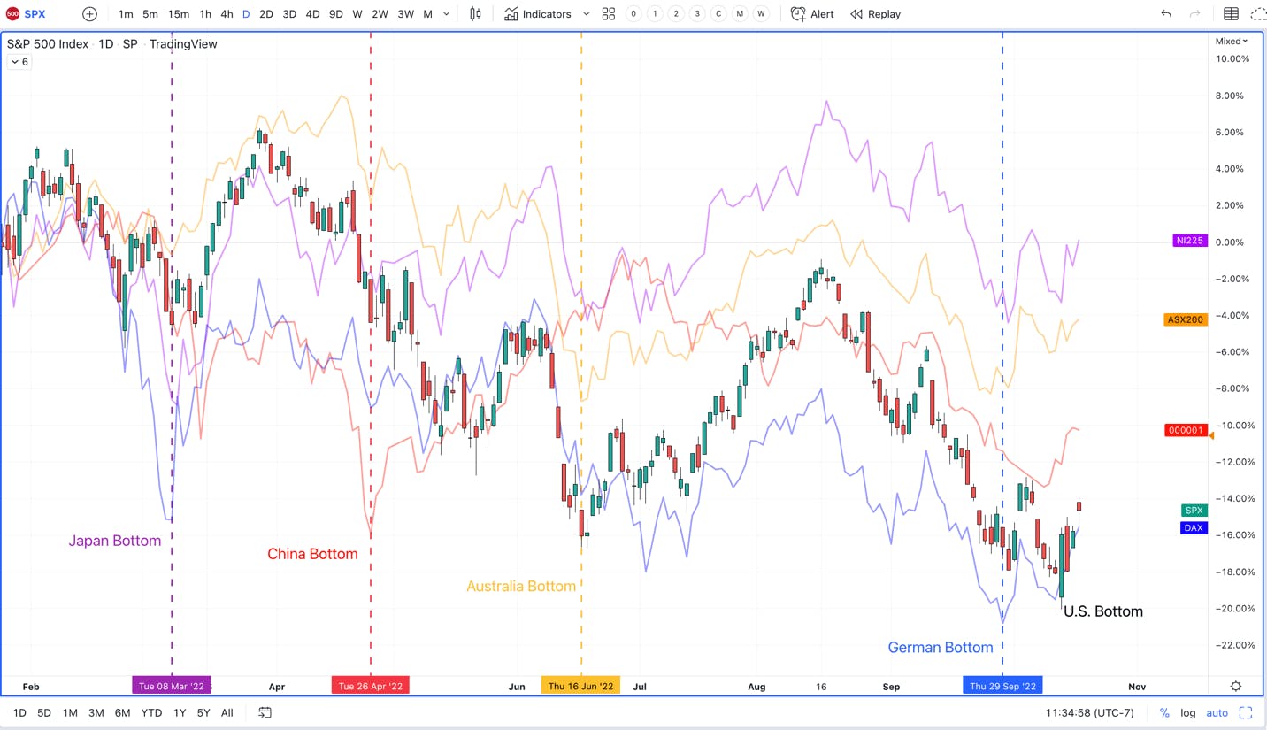 S&P 500 chart showing pattern in reverse