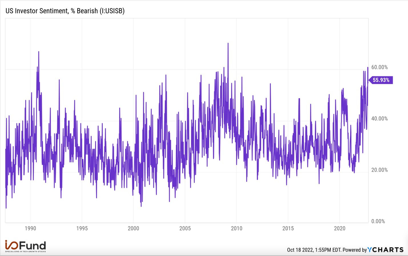 US Investor Sentiment, % Bearish Chart