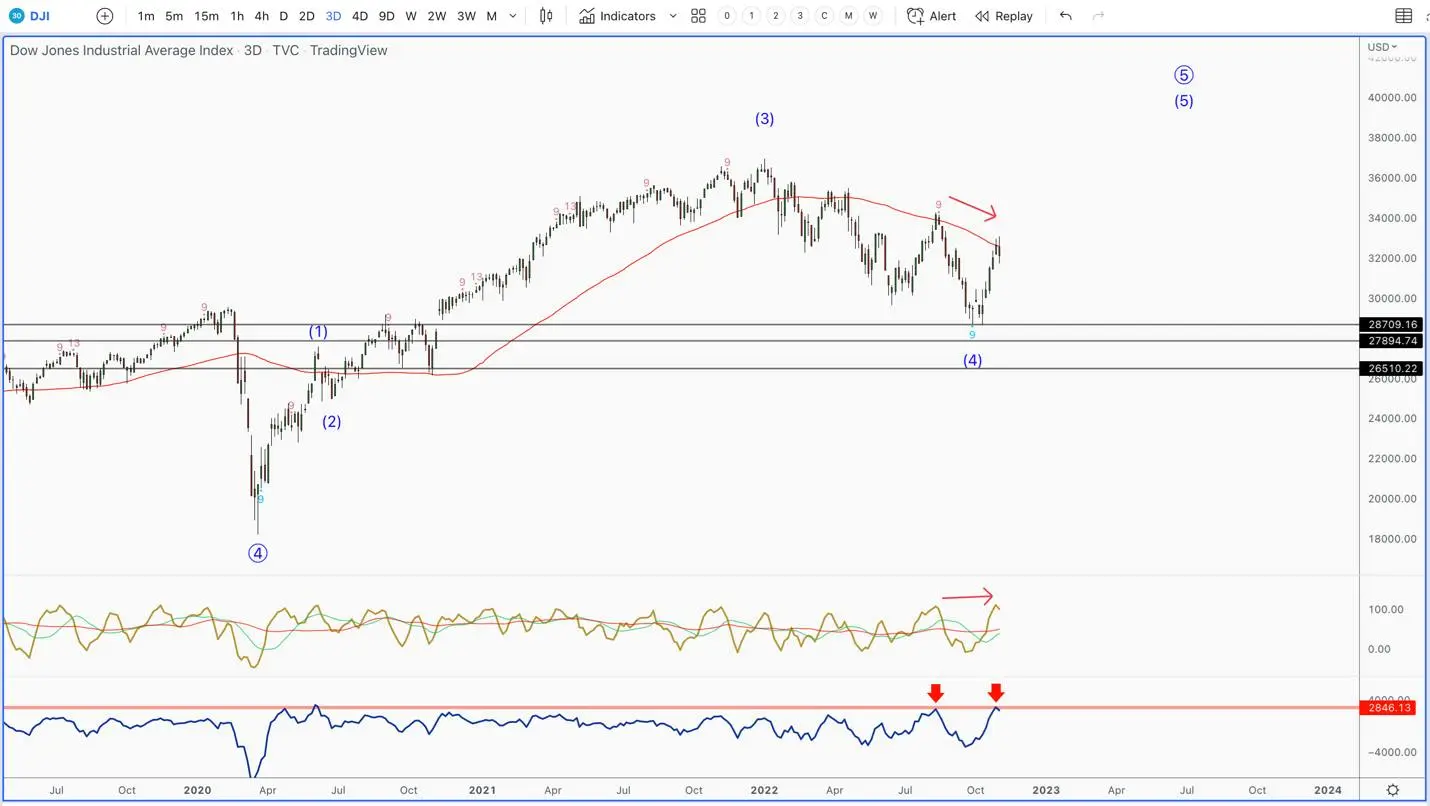 TradingView Chart Dow Jones Industrial Average Index