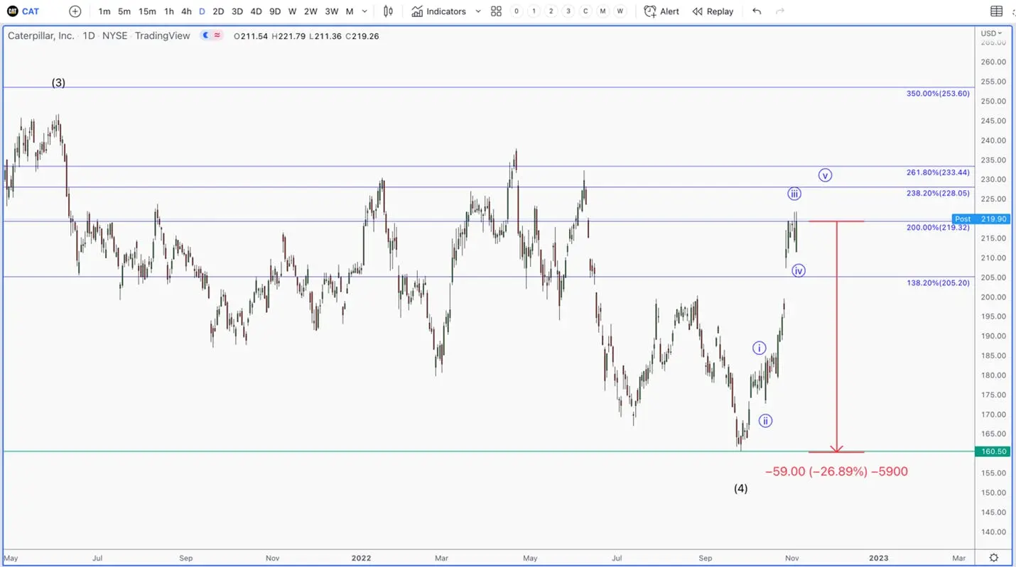 Tradingview Chart Caterpillar
