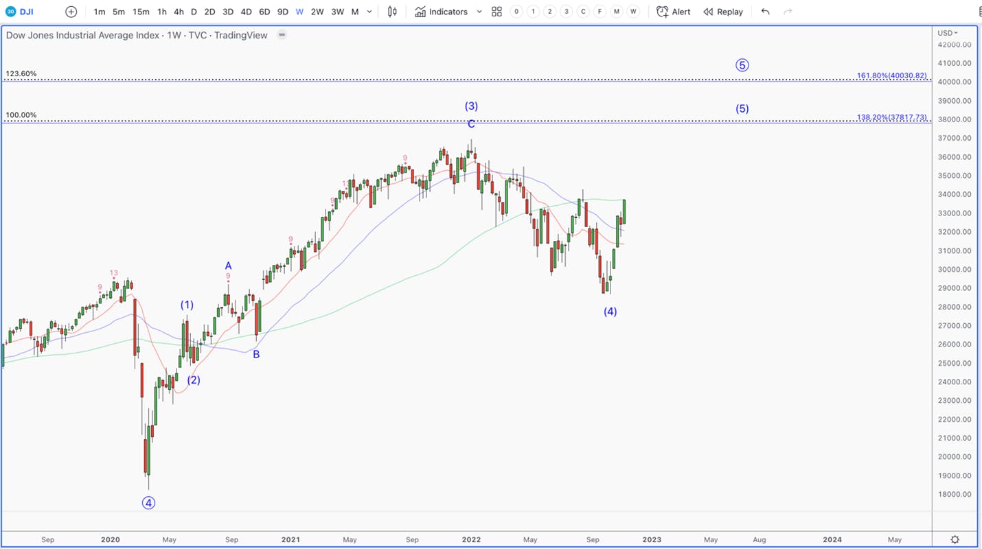 Dow Jones Industrial Average Index Chart