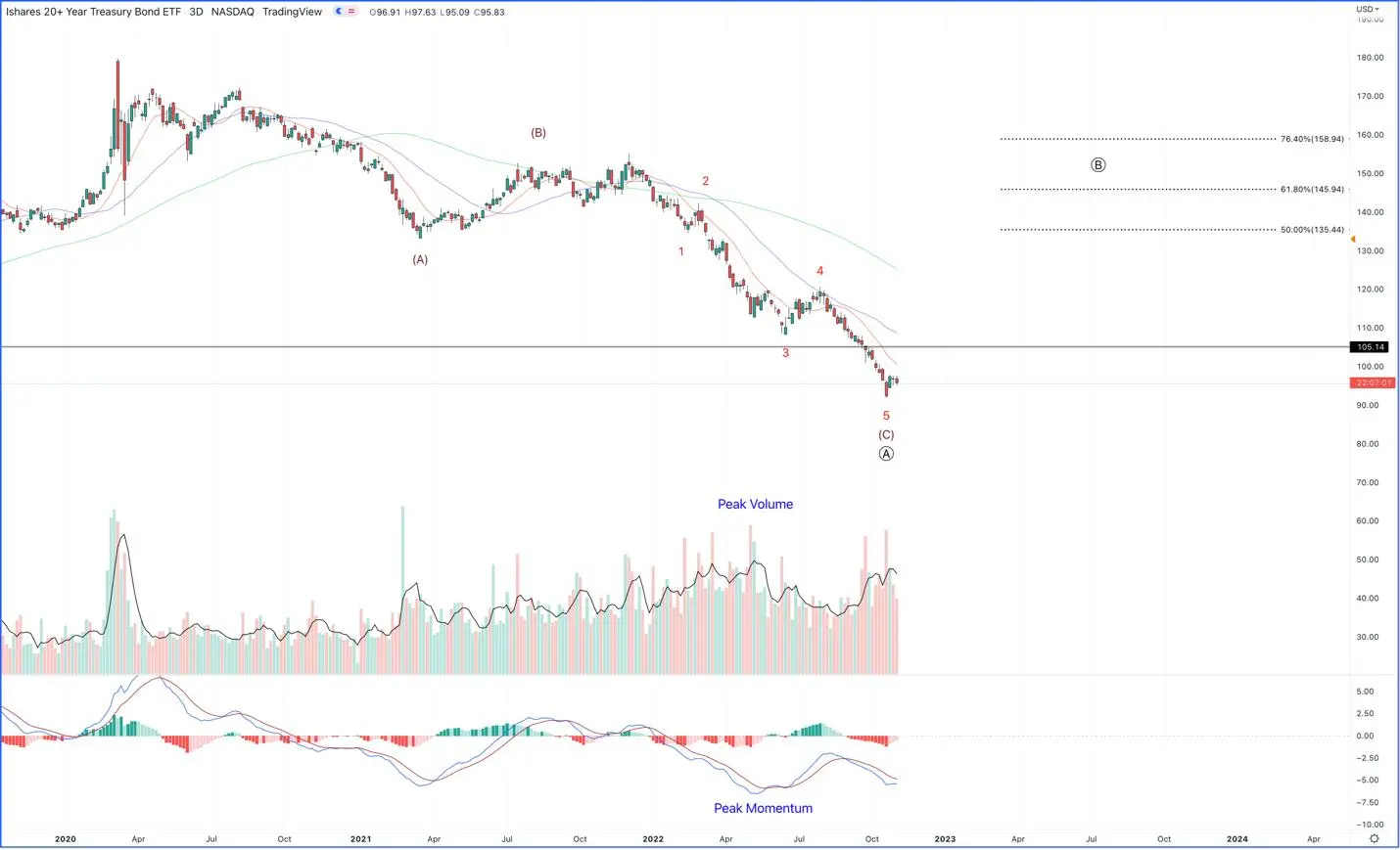 TradingView Chart ishares 20+ Year Treasury Bond ETF