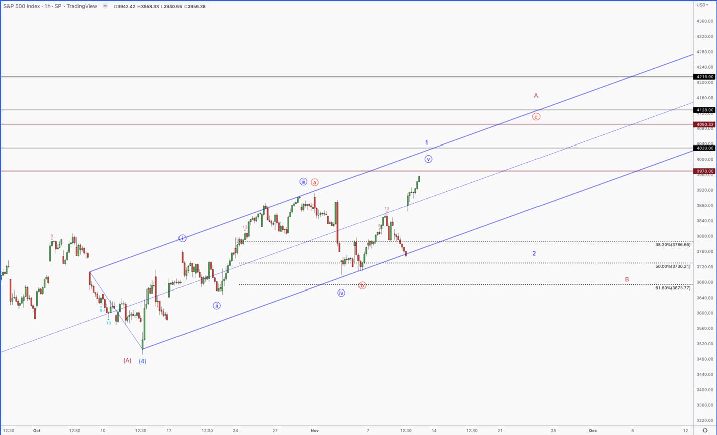 S&P 500 Index TradingView Chart