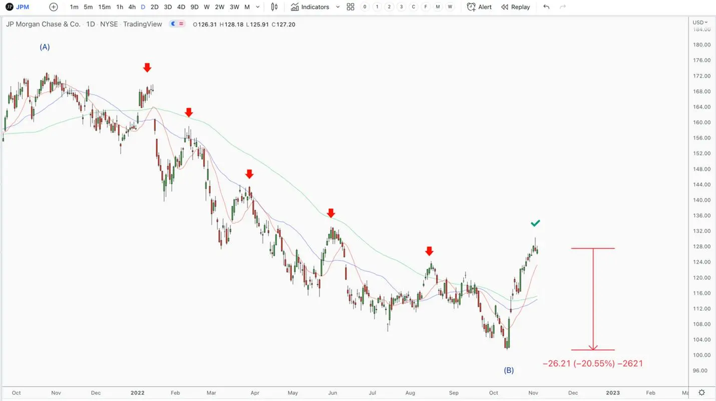 TradingView Chart JP Morgan Chase & Co.
