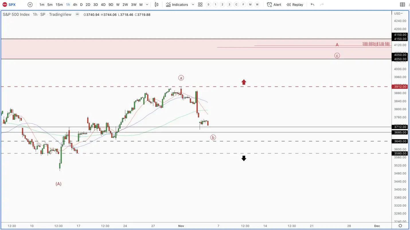 TradingView Chart S&P 500 Index