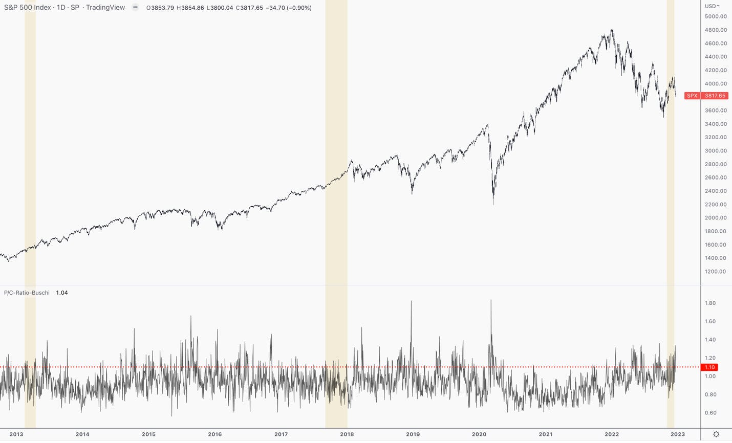 S&P 500 Index Chart