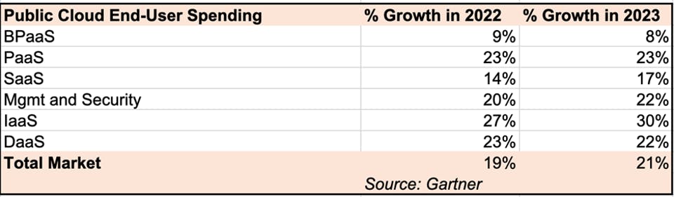 Public Cloud End-User Spending