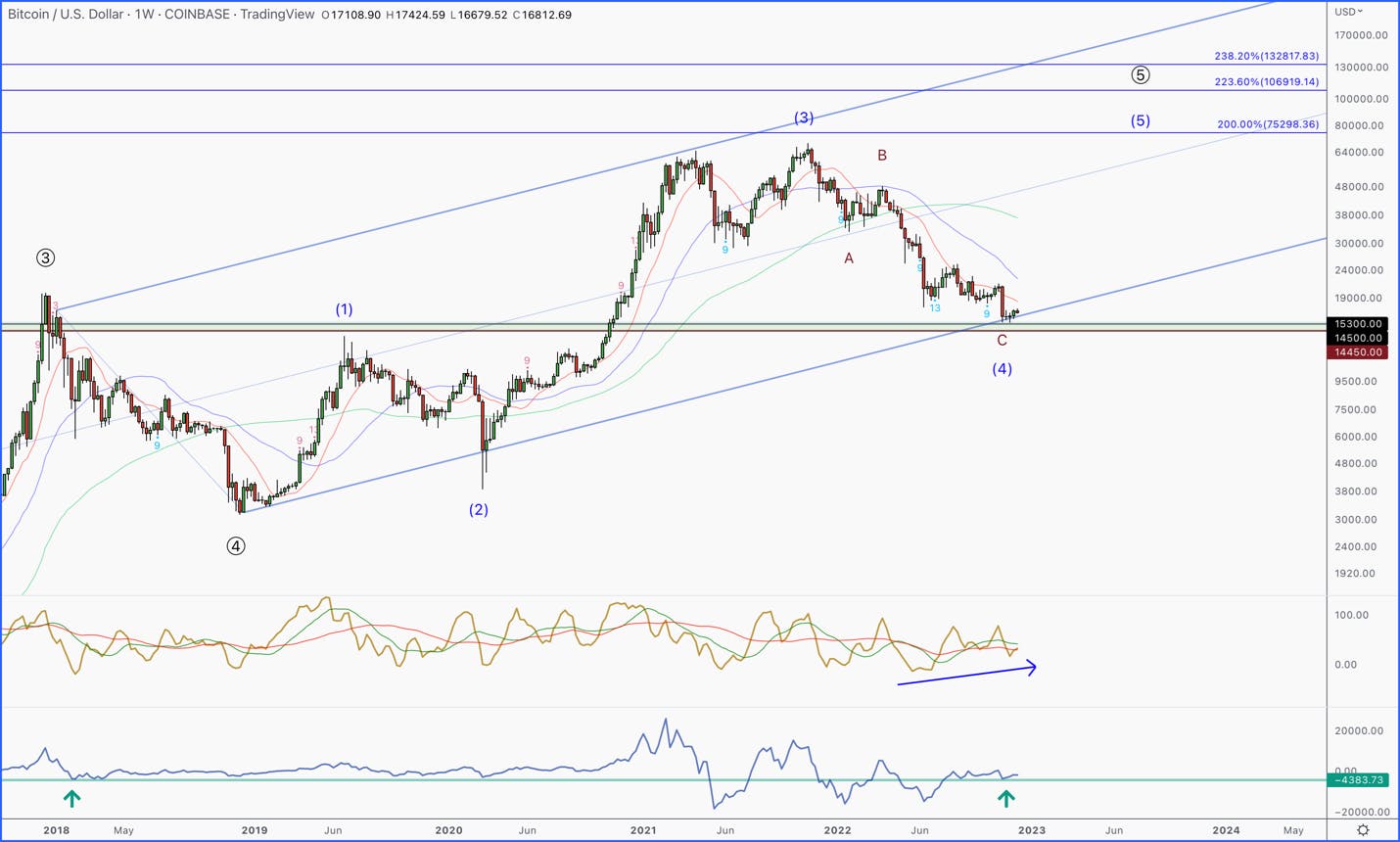 bitcoin and US dollar weekly chart