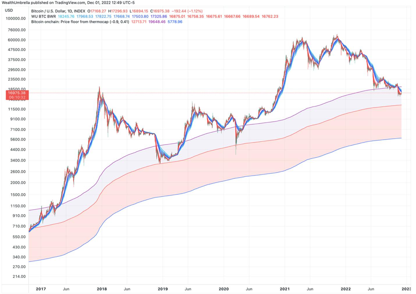 bitcoin onchain price floor from thermocap
